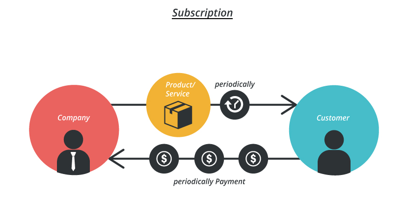 subscription model business on Shopify